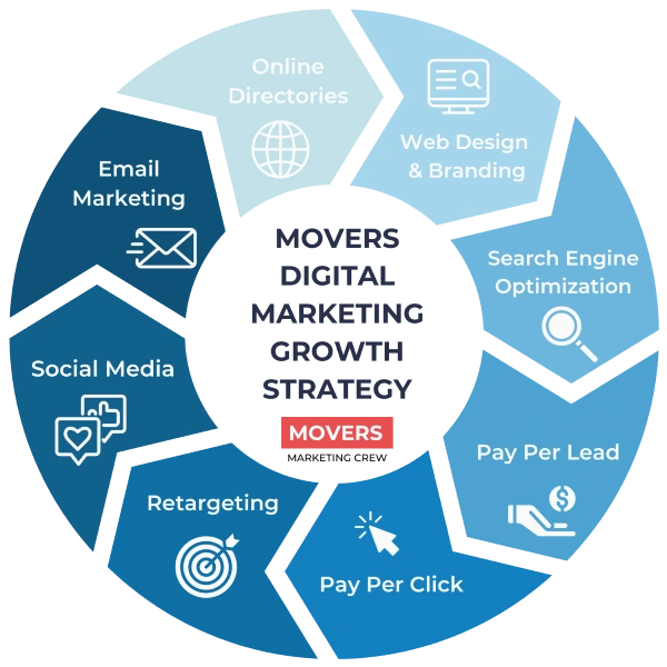 movers digital marketing growth strategy
