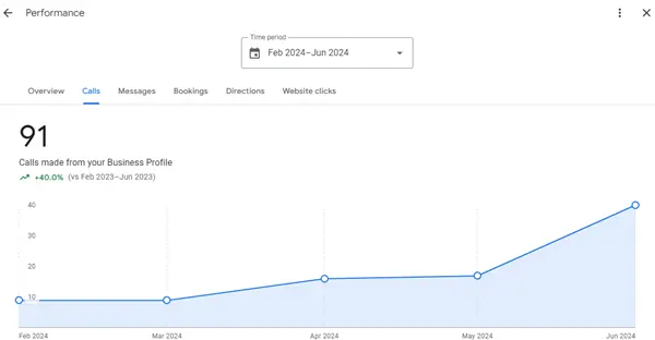 increase of GBP calls