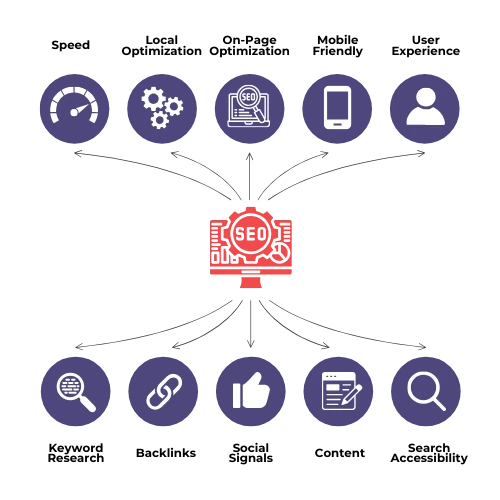 SEO For Moving Companies SEO For Moving Companies