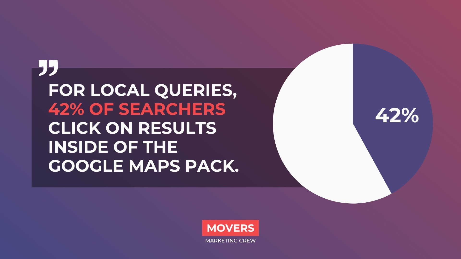 For local queries, 42% of searchers click on results inside of the Google Maps Pack.